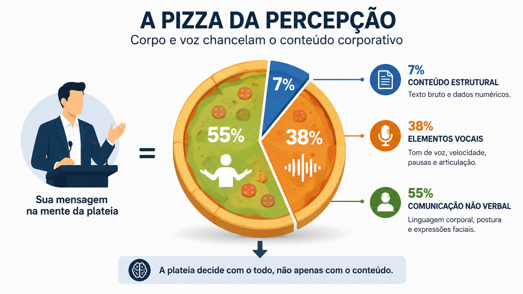 Pizza da percepção